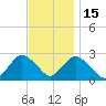 Neds Creek tide chart for Saturday, November 15, 2025