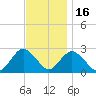 Neds Creek tide chart for Sunday, November 16, 2025
