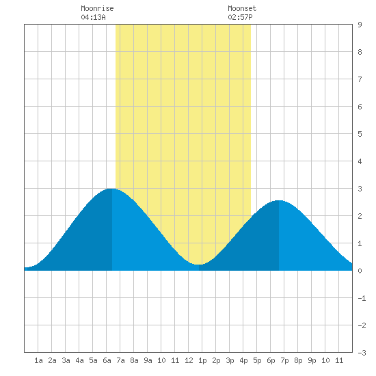 Neds Creek tide chart for Monday, November 17, 2025