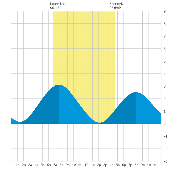 Neds Creek tide chart for Wednesday, November 19, 2025