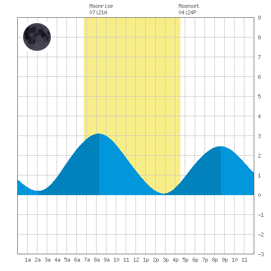 Neds Creek tide chart for Thursday, November 20, 2025