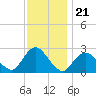 Neds Creek tide chart for Friday, November 21, 2025