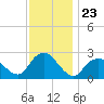 Neds Creek tide chart for Sunday, November 23, 2025