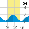Neds Creek tide chart for Monday, November 24, 2025