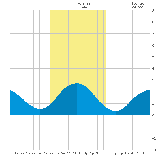 Neds Creek tide chart for Tuesday, November 25, 2025