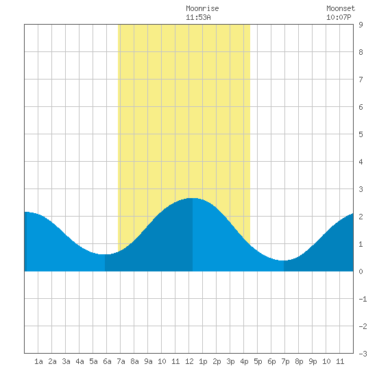 Neds Creek tide chart for Wednesday, November 26, 2025