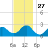 Neds Creek tide chart for Thursday, November 27, 2025