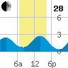 Neds Creek tide chart for Friday, November 28, 2025