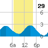 Neds Creek tide chart for Saturday, November 29, 2025