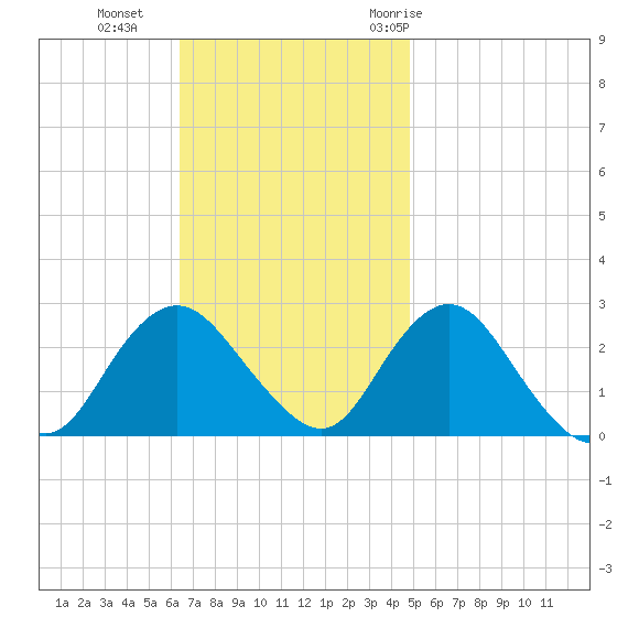 Neds Creek tide chart for Sunday, November 2, 2025