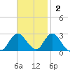 Neds Creek tide chart for Sunday, November 2, 2025