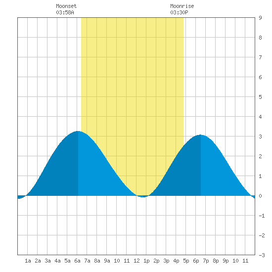 Neds Creek tide chart for Monday, November 3, 2025