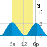 Neds Creek tide chart for Monday, November 3, 2025