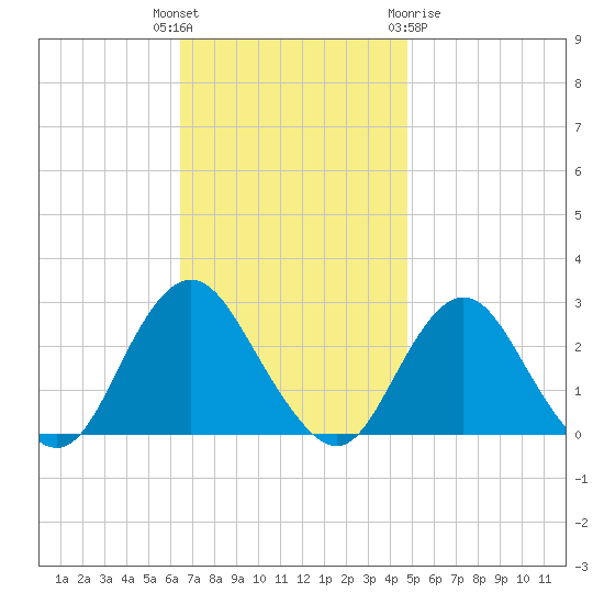 Neds Creek tide chart for Tuesday, November 4, 2025