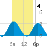 Neds Creek tide chart for Tuesday, November 4, 2025