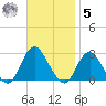 Neds Creek tide chart for Wednesday, November 5, 2025