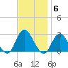 Neds Creek tide chart for Thursday, November 6, 2025