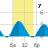 Neds Creek tide chart for Friday, November 7, 2025