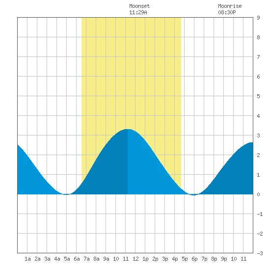 Neds Creek tide chart for Sunday, November 9, 2025
