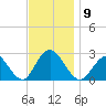 Neds Creek tide chart for Sunday, November 9, 2025