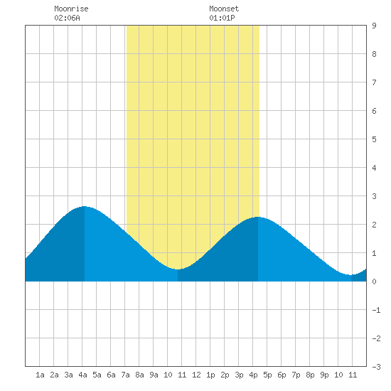 Neds Creek tide chart for Sunday, December 14, 2025