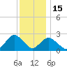 Neds Creek tide chart for Monday, December 15, 2025