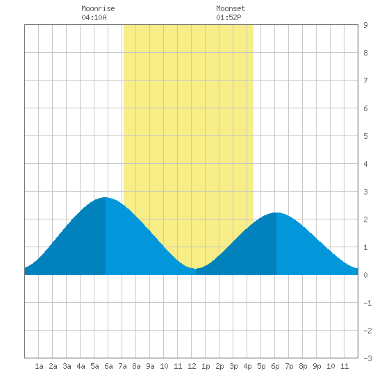 Neds Creek tide chart for Tuesday, December 16, 2025