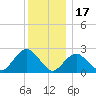 Neds Creek tide chart for Wednesday, December 17, 2025
