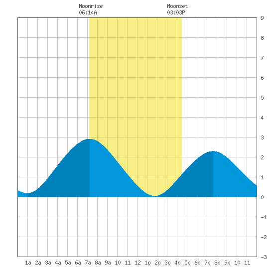 Neds Creek tide chart for Thursday, December 18, 2025