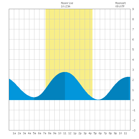 Neds Creek tide chart for Wednesday, December 24, 2025