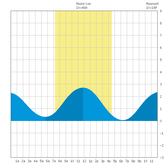 Neds Creek tide chart for Thursday, December 25, 2025