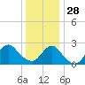 Neds Creek tide chart for Sunday, December 28, 2025