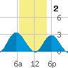 Neds Creek tide chart for Tuesday, December 2, 2025
