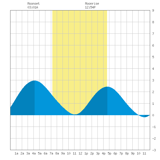 Neds Creek tide chart for Tuesday, December 30, 2025