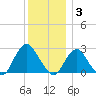 Neds Creek tide chart for Wednesday, December 3, 2025