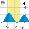 Neds Creek tide chart for Thursday, December 4, 2025