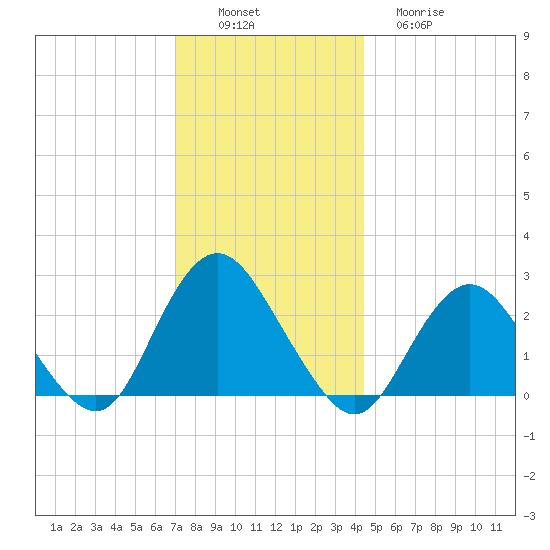 Neds Creek tide chart for Saturday, December 6, 2025