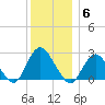 Neds Creek tide chart for Saturday, December 6, 2025