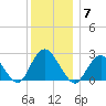 Neds Creek tide chart for Sunday, December 7, 2025