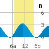 Neds Creek tide chart for Monday, December 8, 2025