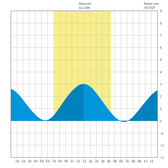 Neds Creek tide chart for Tuesday, December 9, 2025