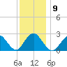 Neds Creek tide chart for Tuesday, December 9, 2025