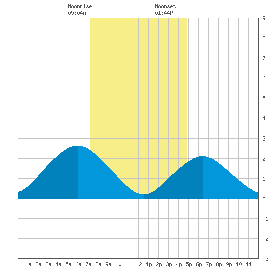 Neds Creek tide chart for Thursday, January 15, 2026