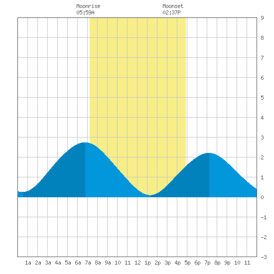 Neds Creek tide chart for Friday, January 16, 2026