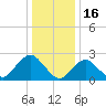 Neds Creek tide chart for Friday, January 16, 2026
