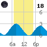 Neds Creek tide chart for Sunday, January 18, 2026