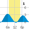 Neds Creek tide chart for Thursday, January 1, 2026
