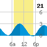 Neds Creek tide chart for Wednesday, January 21, 2026