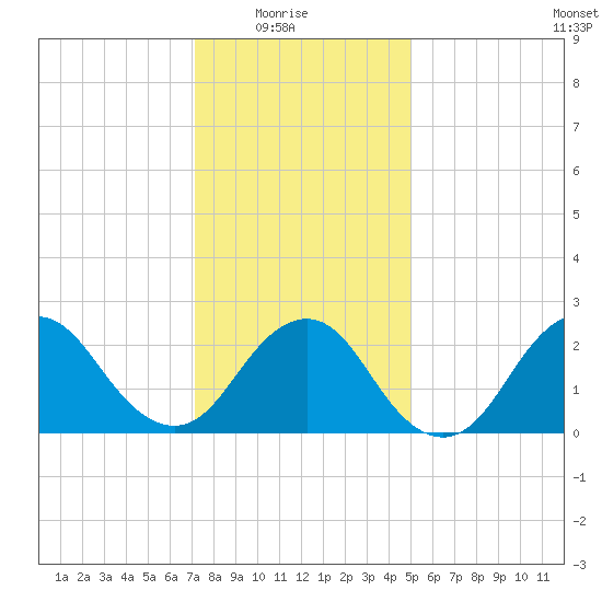 Neds Creek tide chart for Saturday, January 24, 2026