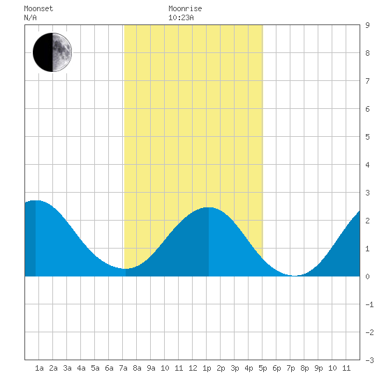 Neds Creek tide chart for Sunday, January 25, 2026